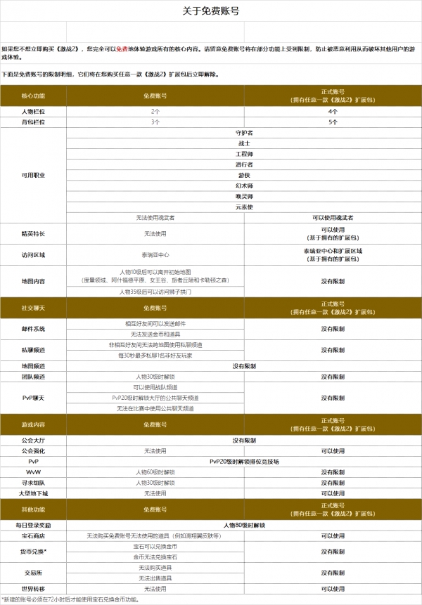 《激战2》新注册免费账号调整说明