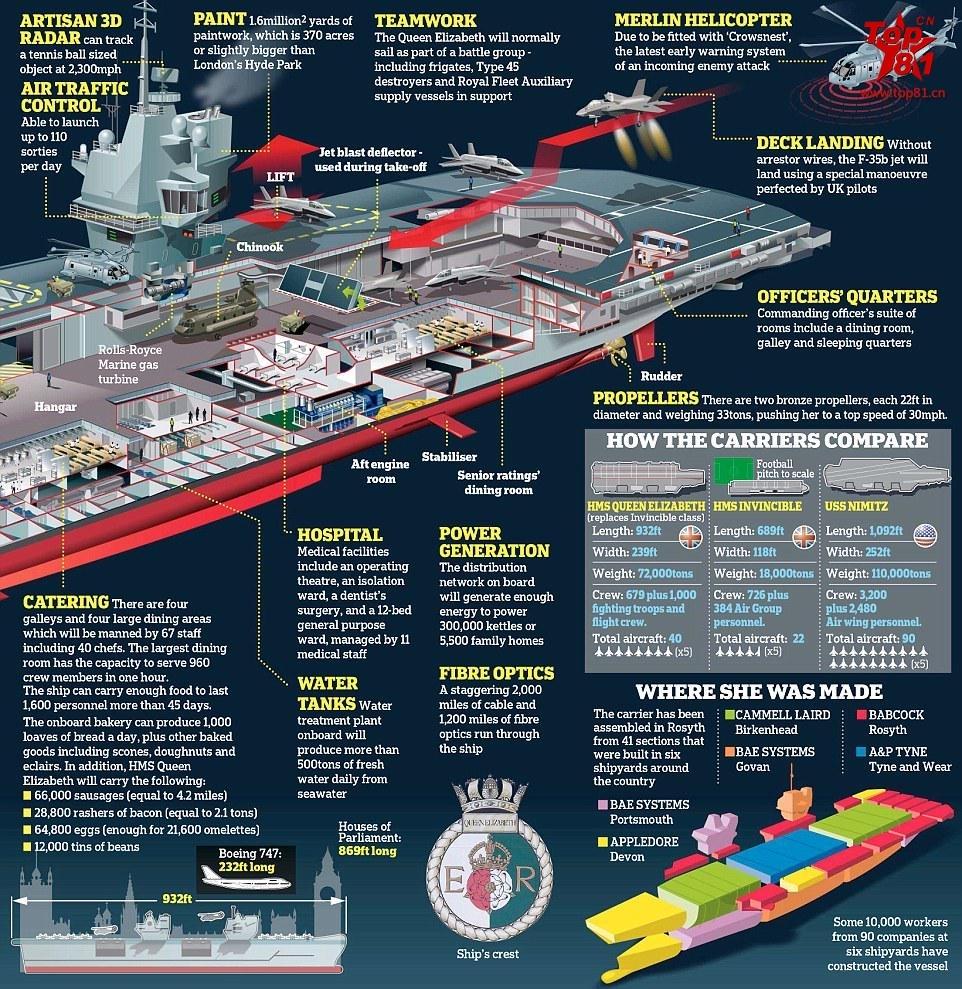 资料图:英国"伊丽莎白女王级"航空母舰结构图
