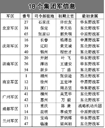 中国公开集团军番号解读 已不靠神秘感威慑对手