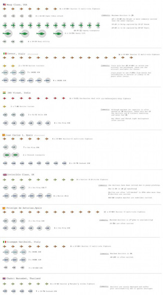 世界部分国家新型航母和两栖战舰平面图对比
