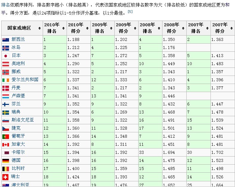 日本位列和平排行榜第8位 中国排108位落后美