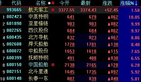 釣魚島局勢升級 航天軍工股借題逆市飆升(圖)